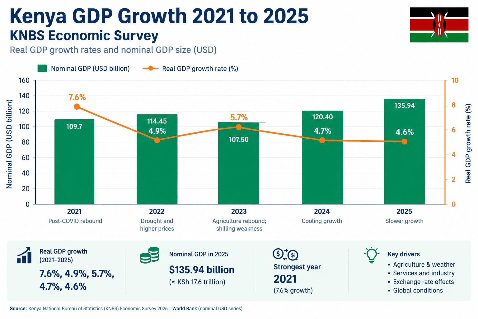 Kenya GDP growth 2021 to 2025 KNBS Economic Survey chart