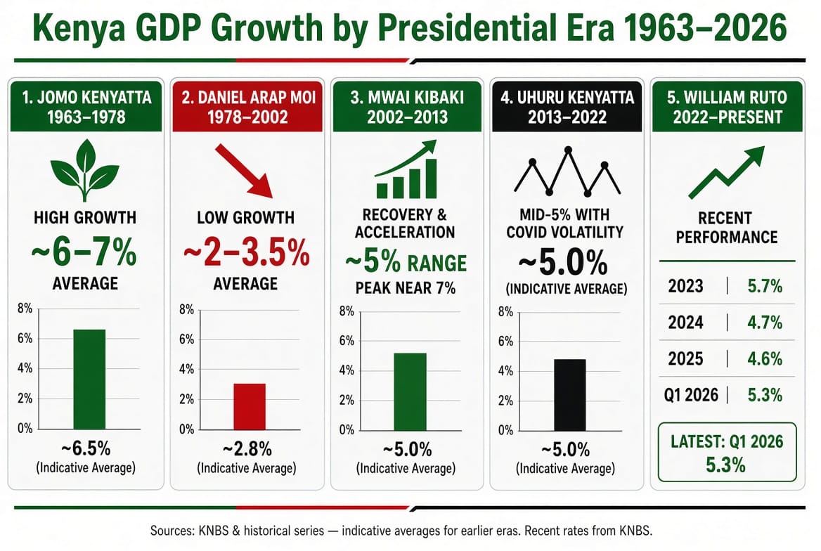 Kenya GDP growth by presidential era 1963 to 2026 comparison chart KNBS