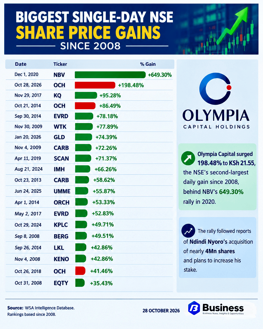 Ndindi Nyoro and Olympia Capital Holdings share price surge on the NSE October 2026